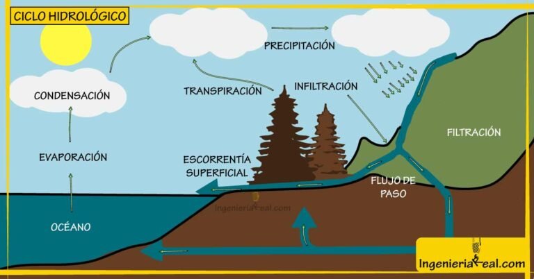 Qué estudia la hidrología