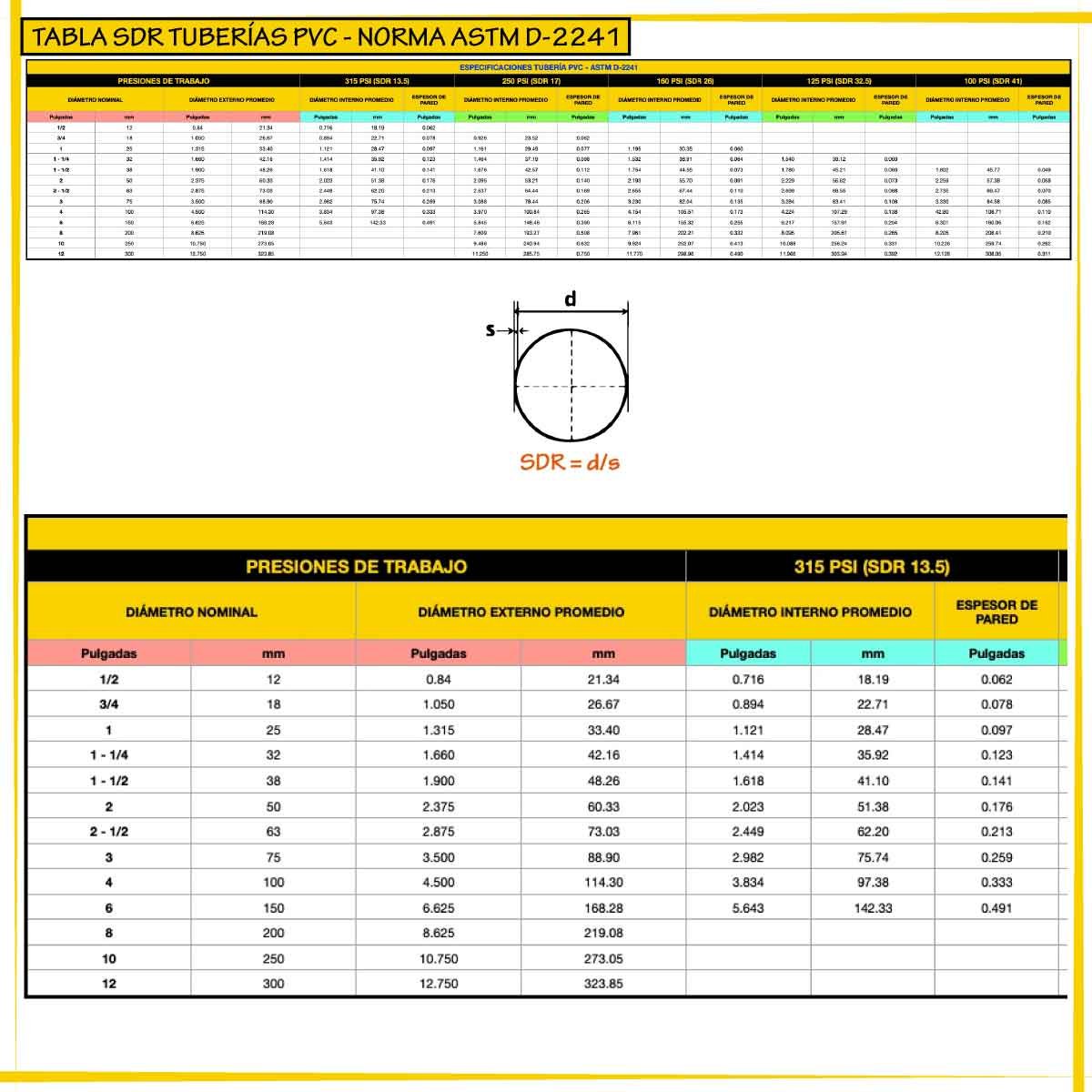 Tabla SDR Tuberías PVC Norma ASTM D 2241 Numbers o Excel