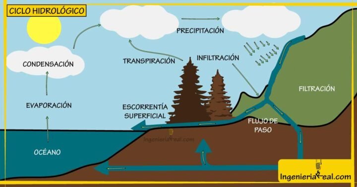Qué es hidrología