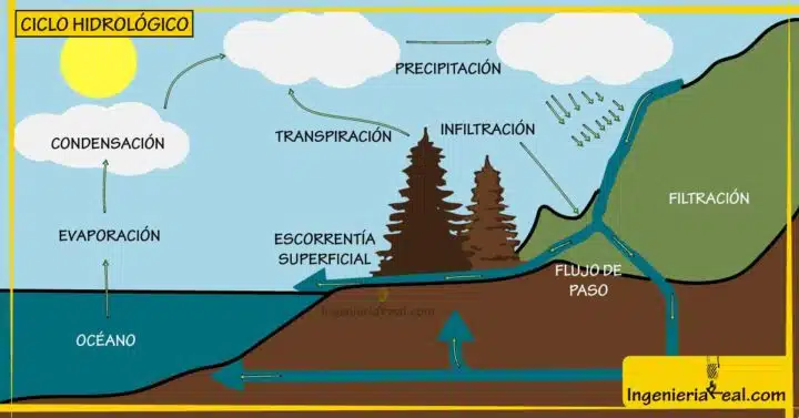 Qué es hidrología