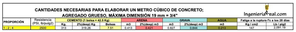 DOSIFICACIÓN DEL CONCRETO