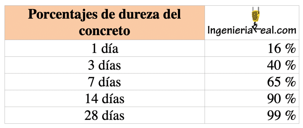 TABLA DE RESISTENCIA DEL CONCRETO A LOS 28 DÍAS | DATOS TÉCNICOS