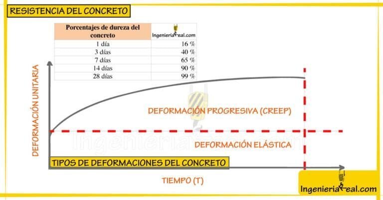 Resistencia del concreto a los 28 días: tabla y ensayo