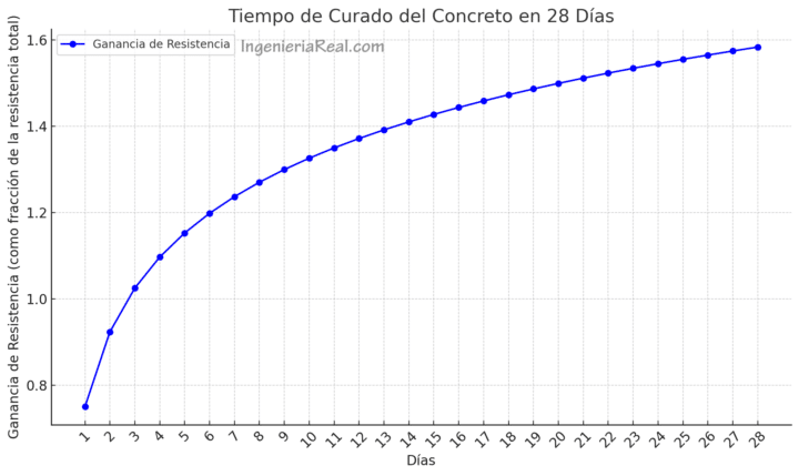 Resistencia del concreto a los 28 días 1 TIEMPO DE CURADO DEL CONCRETO EN 28 DÍAS