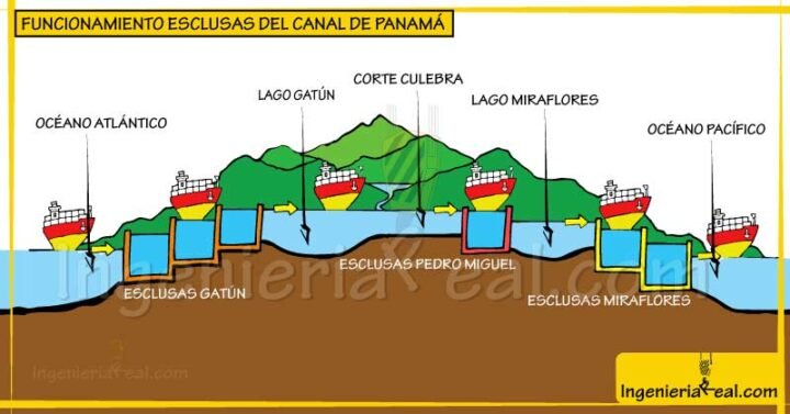 Cómo funciona el canal de Panamá