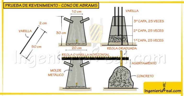 Prueba de revenimiento del concreto | Cono de Abrams