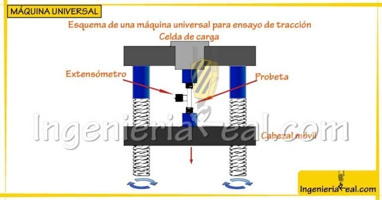 Máquinas universales de tensión y compresión