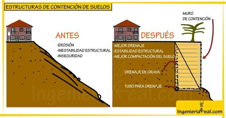 Estructuras de contención de suelos: Tipos, materiales y uso en la construcción