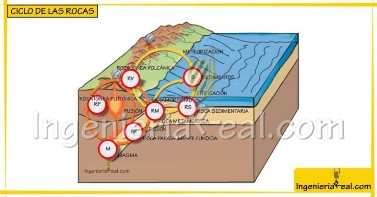 Clasificación de las rocas: ígneas, sedimentarias y metamórficas