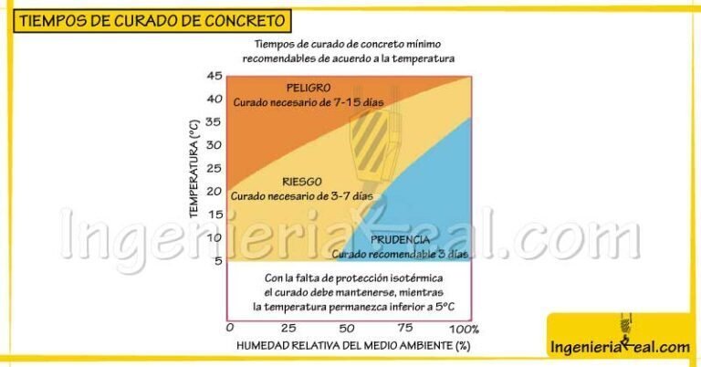 ¿Qué es el curado de concreto?