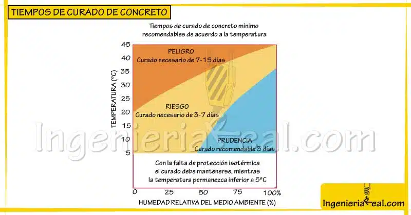 curado de concreto