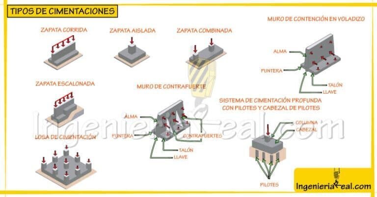 Tipos de cimentaciones más utilizadas en construcciones