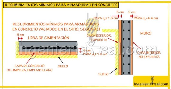 Recubrimientos mínimos para armaduras en concreto vaciados en sitio, según ACI