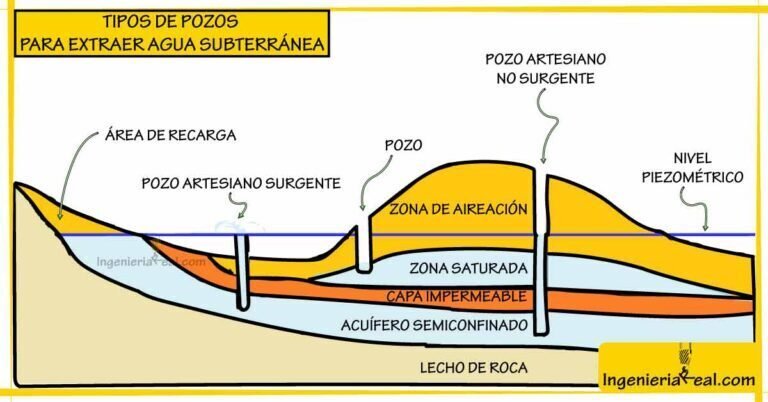 Tipos de pozos para extraer agua subterránea