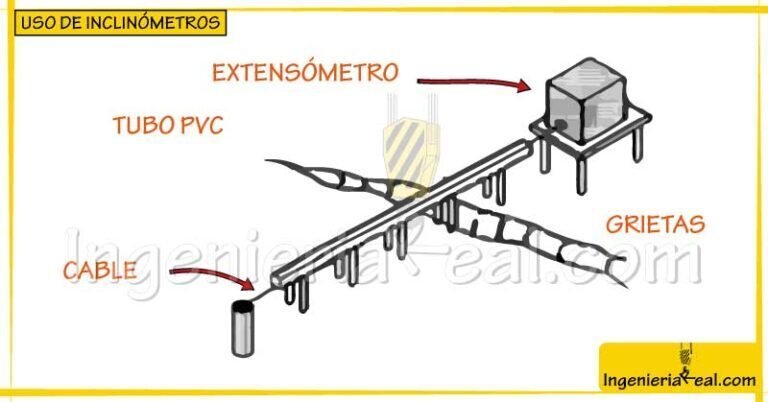 Uso de los inclinómetros