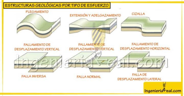 Estructuras geológicas por tipo de esfuerzo 1 estructuras geologicas