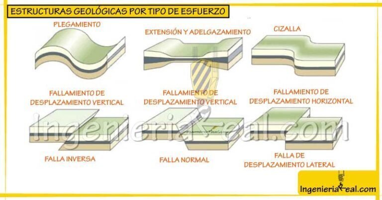 Estructuras geológicas: fallas, pliegues y diaclasas