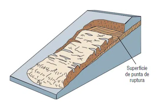 Esquema de un deslizamiento traslacional