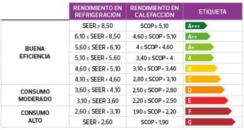 🥇🧰 Eficiencia Energética En Aires Acondicionados