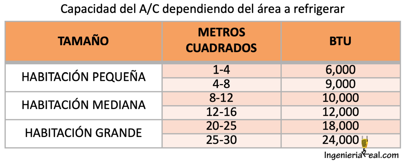 🥇🧰 Eficiencia Energética En Aires Acondicionados