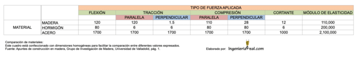 Resistencia de materiales de madera