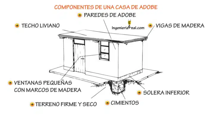 Componentes esenciales a tomar en cuanta en la construcción de casas de adobe