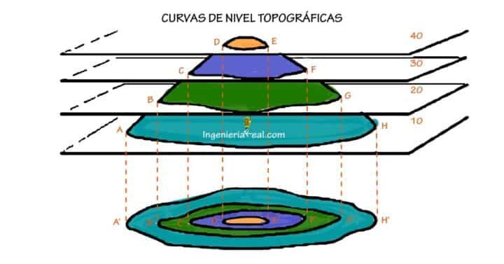 Curvas de nivel topografía