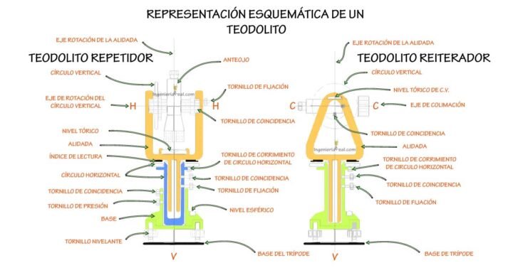Teodolito electrónico