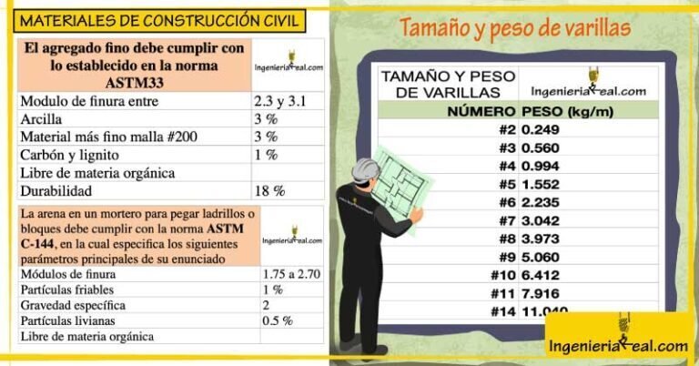Materiales de construcción: tipos, propiedades y usos