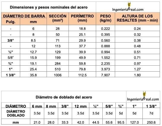 Dimensiones y pesos nominales del acero