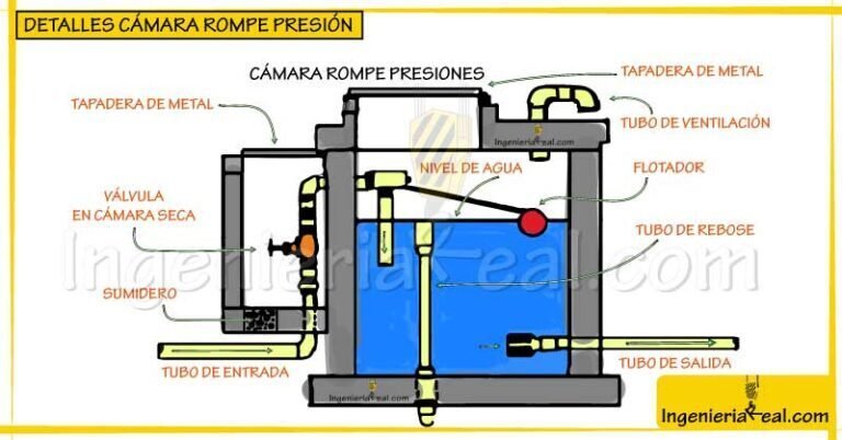 Detalles y consejos cámara rompe presión