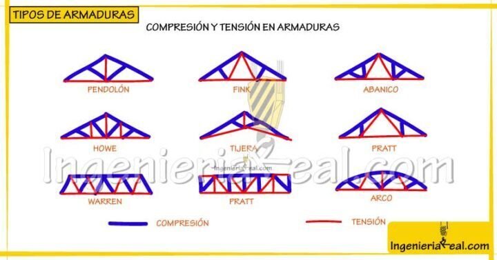 tipos de armaduras