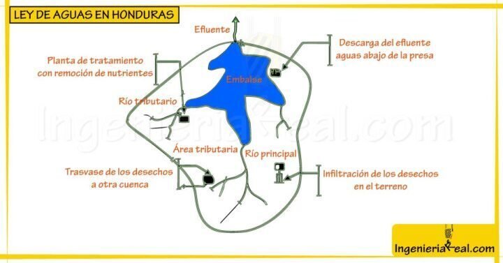 Esquema de una cuenca con río principal, afluentes, embalse y puntos de descarga de agua