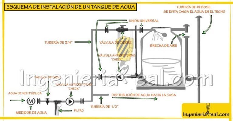 Altura recomendada de tanques de agua