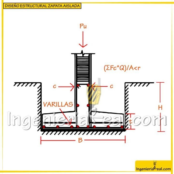 DISEÑO ESTRUCTURAL DE ZAPATAS AISLADAS