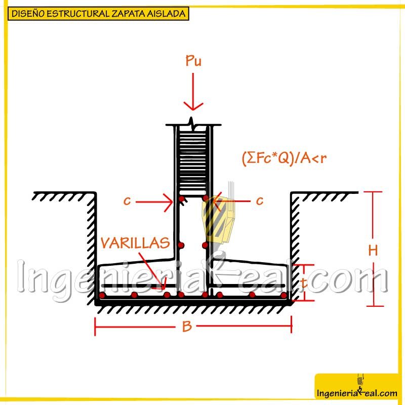 ZAPATA AISLADA, Diseño De Forma Fácil