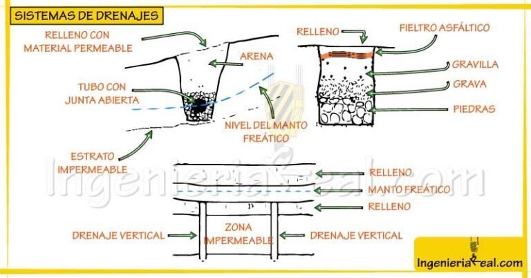 Sistemas de drenaje: tipos, diseño, fallas y soluciones
