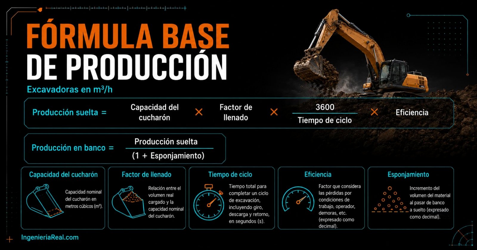 Fórmula para calcular la producción de excavadoras en metros cúbicos por hora usando capacidad del cucharón, factor de llenado, tiempo de ciclo, eficiencia y esponjamiento