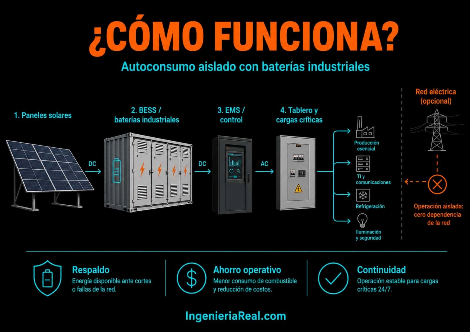 Esquema técnico de autoconsumo aislado con baterías industriales, paneles solares, sistema BESS, control EMS y cargas críticas